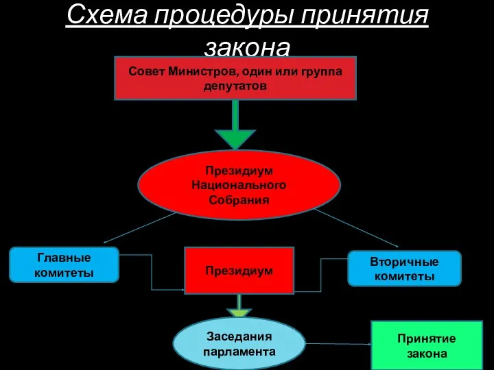 Схема процедуры принятия закона Совет Министров, один или группа депутатов