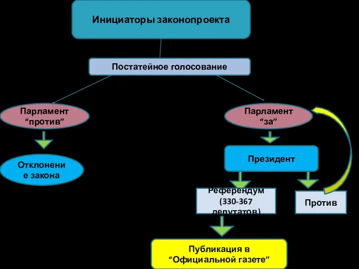 Инициаторы законопроекта Постатейное голосование Парламент “против” Парламент “за” Президент Референдум(330-367