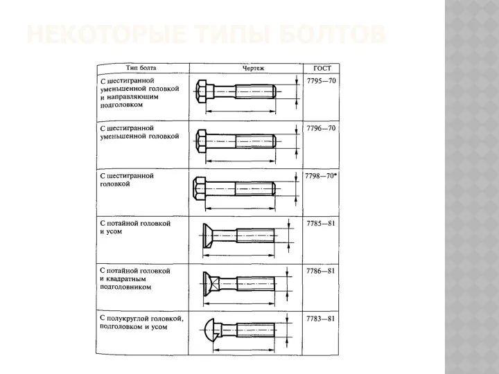 НЕКОТОРЫЕ ТИПЫ БОЛТОВ