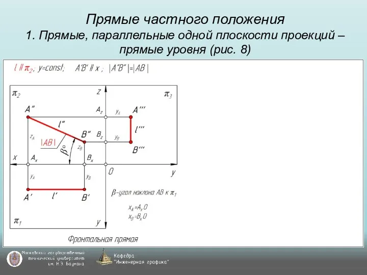 Прямые частного положения 1. Прямые, параллельные одной плоскости проекций – прямые уровня (рис. 8)