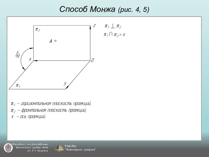 Способ Монжа (рис. 4, 5)