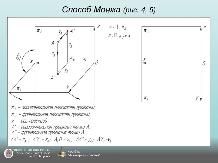 Способ Монжа (рис. 4, 5)