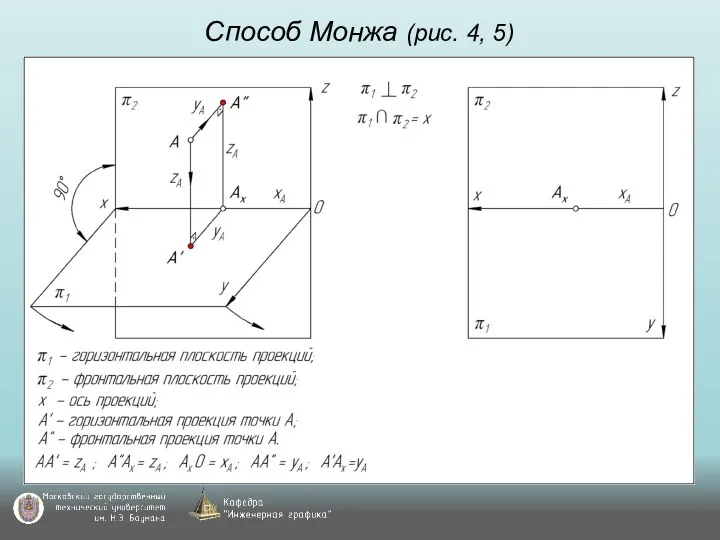 Способ Монжа (рис. 4, 5)