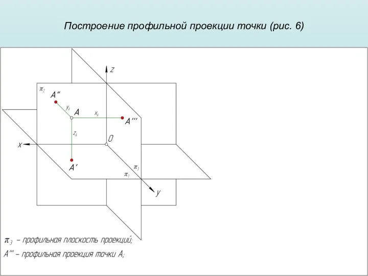 Построение профильной проекции точки (рис. 6)