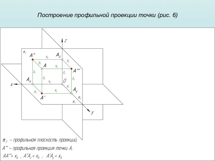 Построение профильной проекции точки (рис. 6)