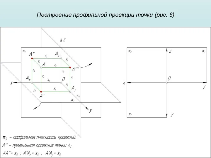 Построение профильной проекции точки (рис. 6)