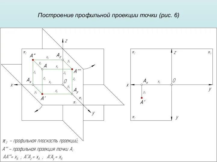 Построение профильной проекции точки (рис. 6)