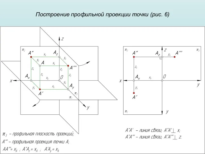 Построение профильной проекции точки (рис. 6)