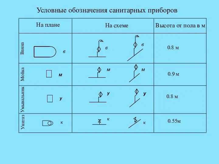 Условные обозначения санитарных приборов На плане На схеме в в