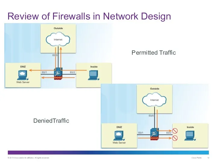 Review of Firewalls in Network Design Permitted Traffic DeniedTraffic