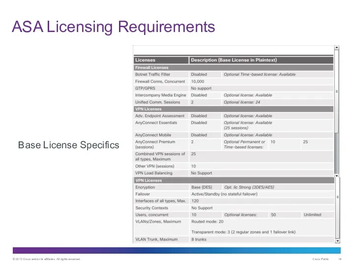 ASA Licensing Requirements Base License Specifics