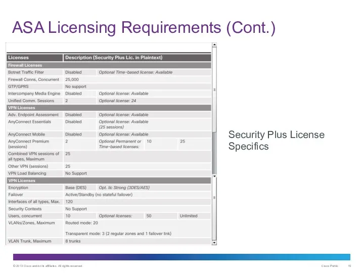 ASA Licensing Requirements (Cont.) Security Plus License Specifics