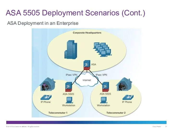 ASA 5505 Deployment Scenarios (Cont.) ASA Deployment in an Enterprise