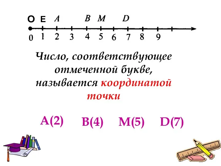 Число, соответствующее отмеченной букве, называется координатой точки А(2) В(4) М(5) D(7) 0 О Е