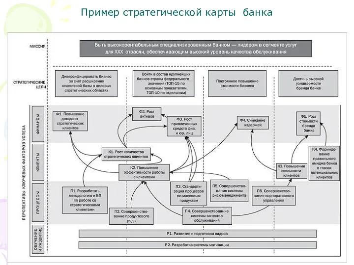 Пример стратегической карты банка