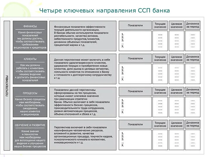 Четыре ключевых направления ССП банка