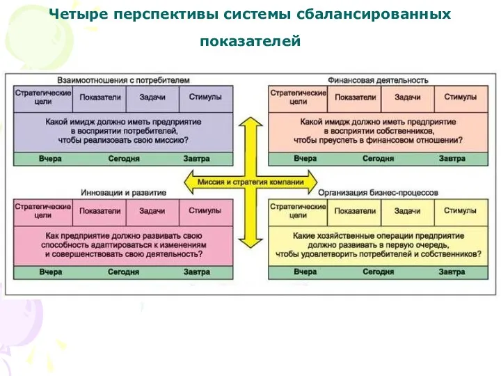 Четыре перспективы системы сбалансированных показателей