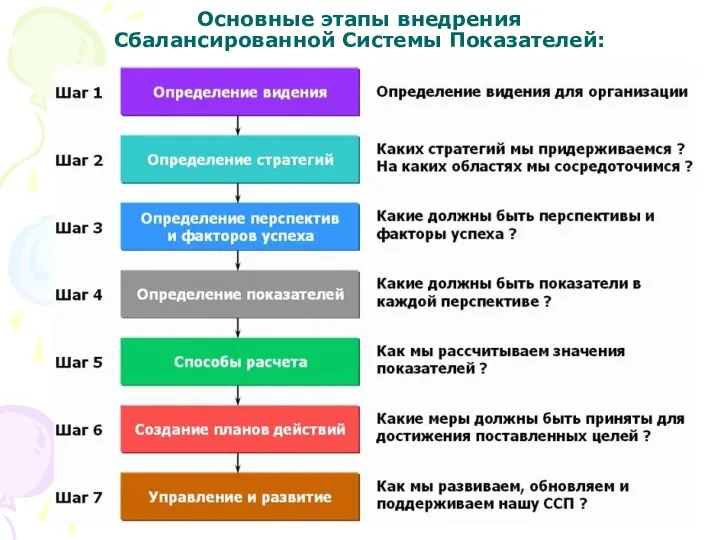 Основные этапы внедрения Сбалансированной Системы Показателей: