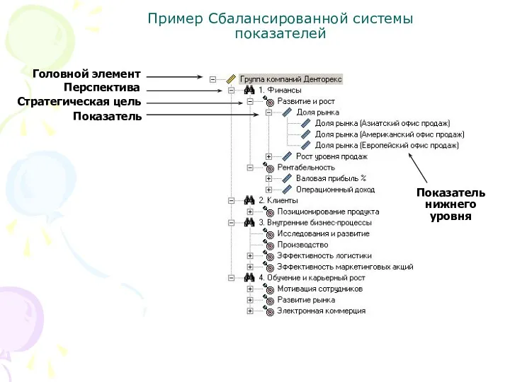 Пример Сбалансированной системы показателей Головной элемент Перспектива Стратегическая цель Показатель Показатель нижнего уровня