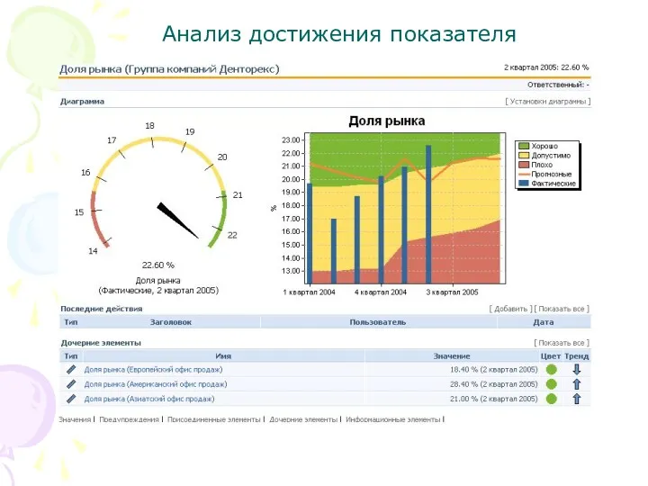 Анализ достижения показателя