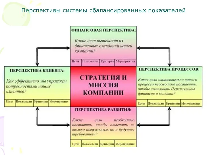 Перспективы системы сбалансированных показателей