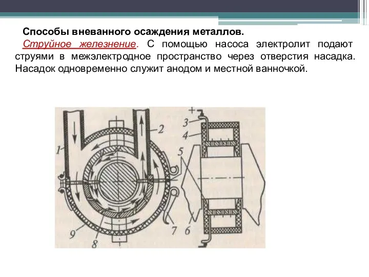 Способы вневанного осаждения металлов. Струйное железнение. С помощью насоса электролит