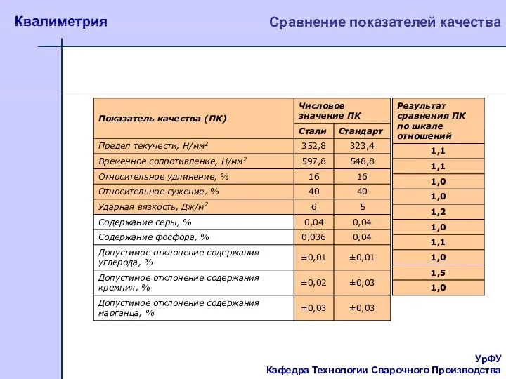 УрФУ Кафедра Технологии Сварочного Производства Квалиметрия Сравнение показателей качества