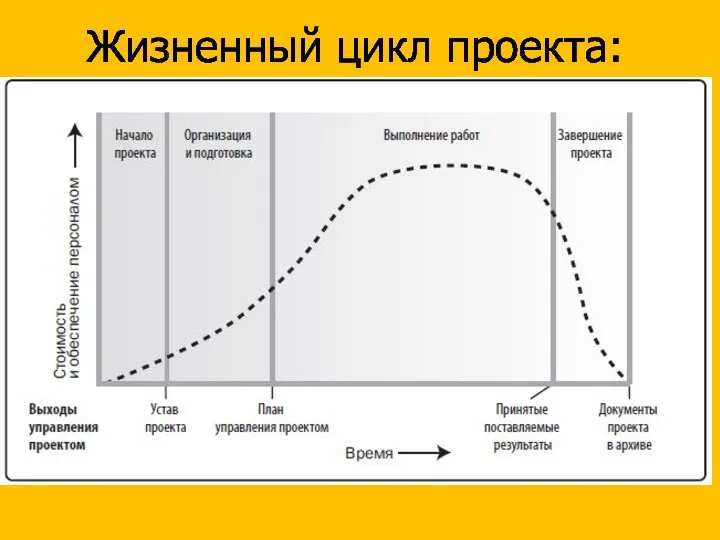 Жизненный цикл проекта: