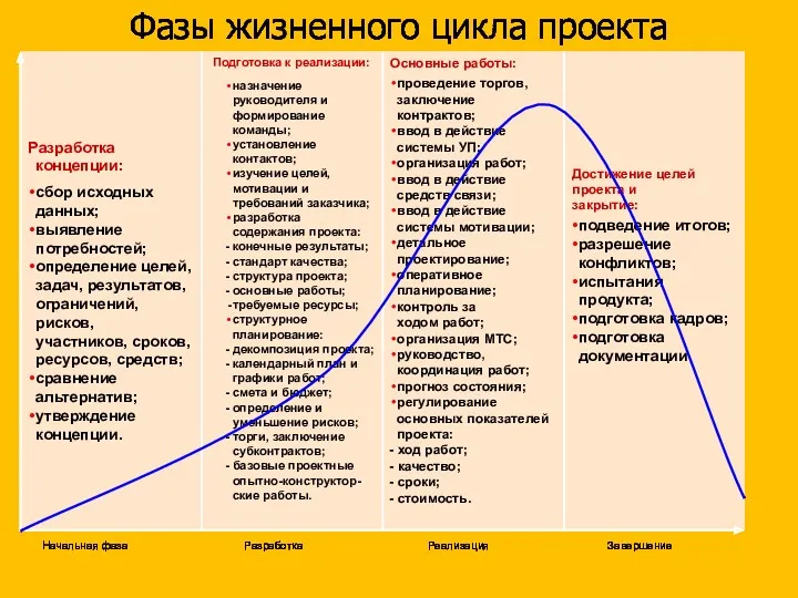 Фазы жизненного цикла проекта