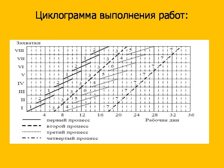 Циклограмма выполнения работ: