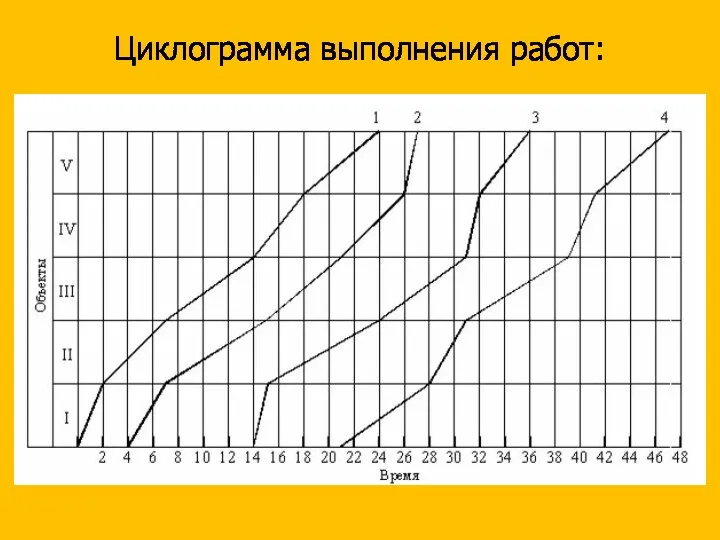 Циклограмма выполнения работ: