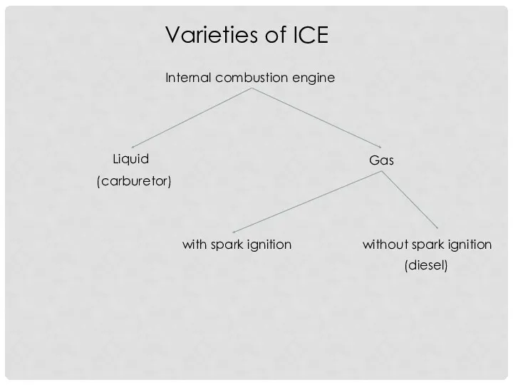 Varieties of ICE Internal combustion engine Liquid Gas (carburetor) with spark ignition without spark ignition (diesel)