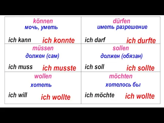 мочь, уметь иметь разрешение должен (сам) должен (обязан) хотеть хотелось