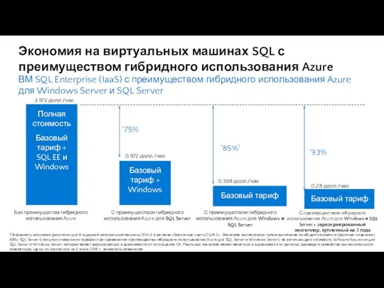 Экономия на виртуальных машинах SQL с преимуществом гибридного использования Azure
