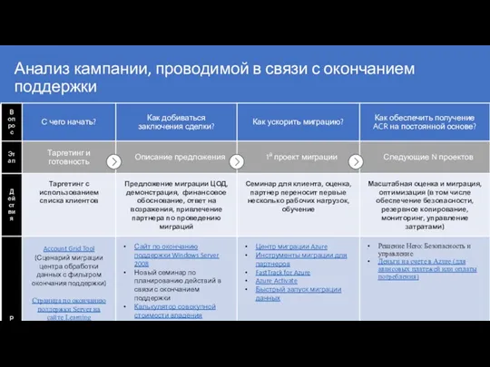 Анализ кампании, проводимой в связи с окончанием поддержки