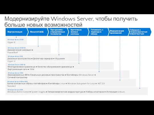 Гибридная и гиперконвергентная инфраструктура Модернизация приложений Готовность к переходу в