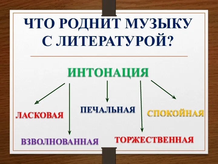 ЧТО РОДНИТ МУЗЫКУ С ЛИТЕРАТУРОЙ? ИНТОНАЦИЯ ЛАСКОВАЯ ПЕЧАЛЬНАЯ СПОКОЙНАЯ ВЗВОЛНОВАННАЯ ТОРЖЕСТВЕННАЯ