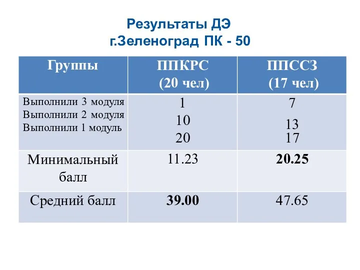 Результаты ДЭ г.Зеленоград ПК - 50 13 Группы ППКРС (20 чел) ППССЗ (17