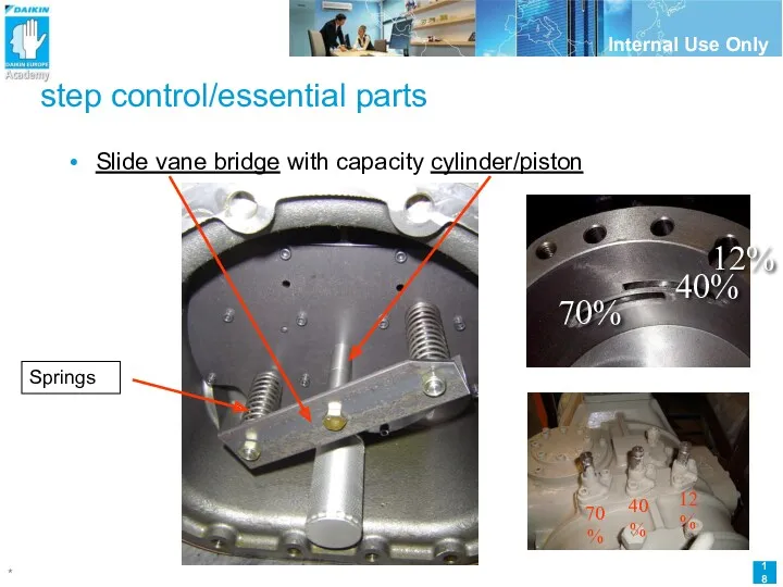 step control/essential parts Slide vane bridge with capacity cylinder/piston