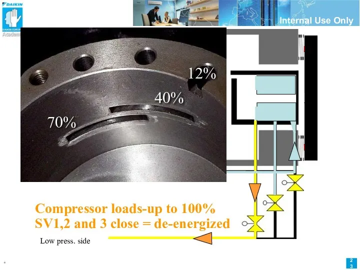 Compressor loads-up to 100% SV1,2 and 3 close = de-energized 70% capacity Low press. side