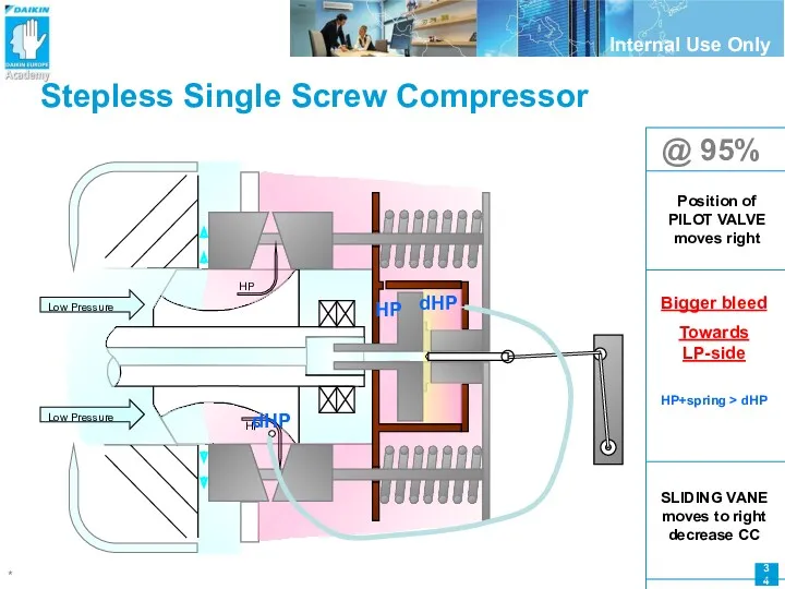 Stepless Single Screw Compressor @ 95% Low Pressure HP HP