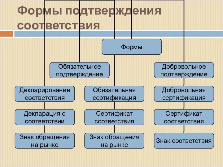 Формы подтверждения соответствия