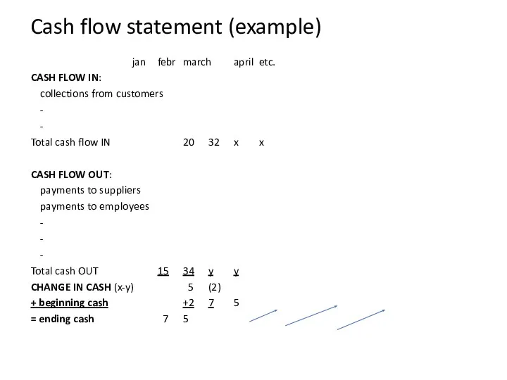 Cash flow statement (example) jan febr march april etc. CASH FLOW IN: collections