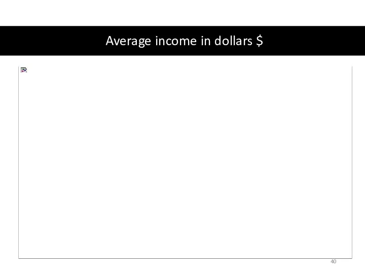 Average income in dollars $