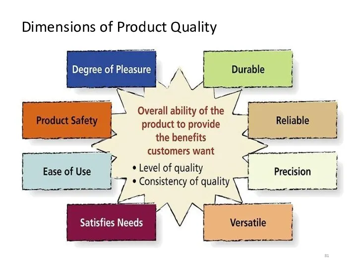Dimensions of Product Quality Figure 9.4