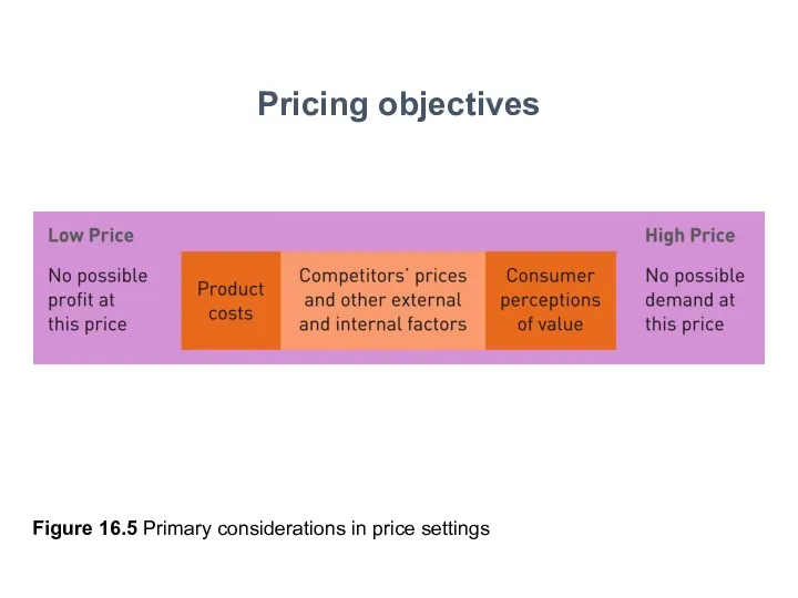 Figure 16.5 Primary considerations in price settings Pricing objectives
