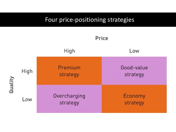 Four price-positioning strategies
