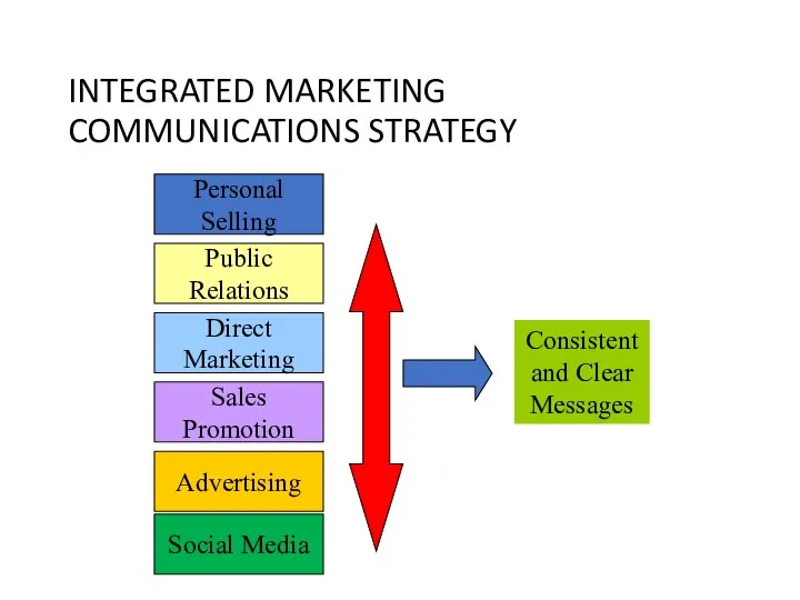 INTEGRATED MARKETING COMMUNICATIONS STRATEGY Personal Selling Public Relations Direct Marketing Sales Promotion Advertising