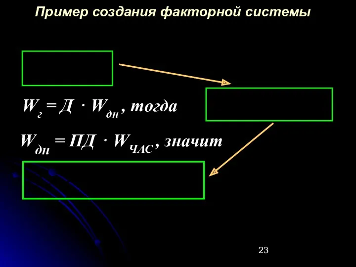 Пример создания факторной системы Wг = Д ⋅ Wдн , тогда Wдн =