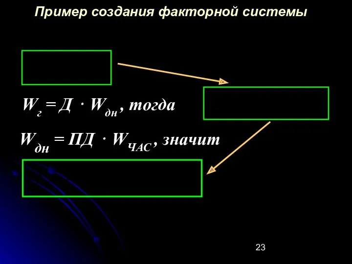 Пример создания факторной системы Wг = Д ⋅ Wдн ,